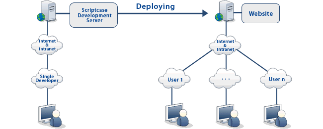how scriptcase works pe